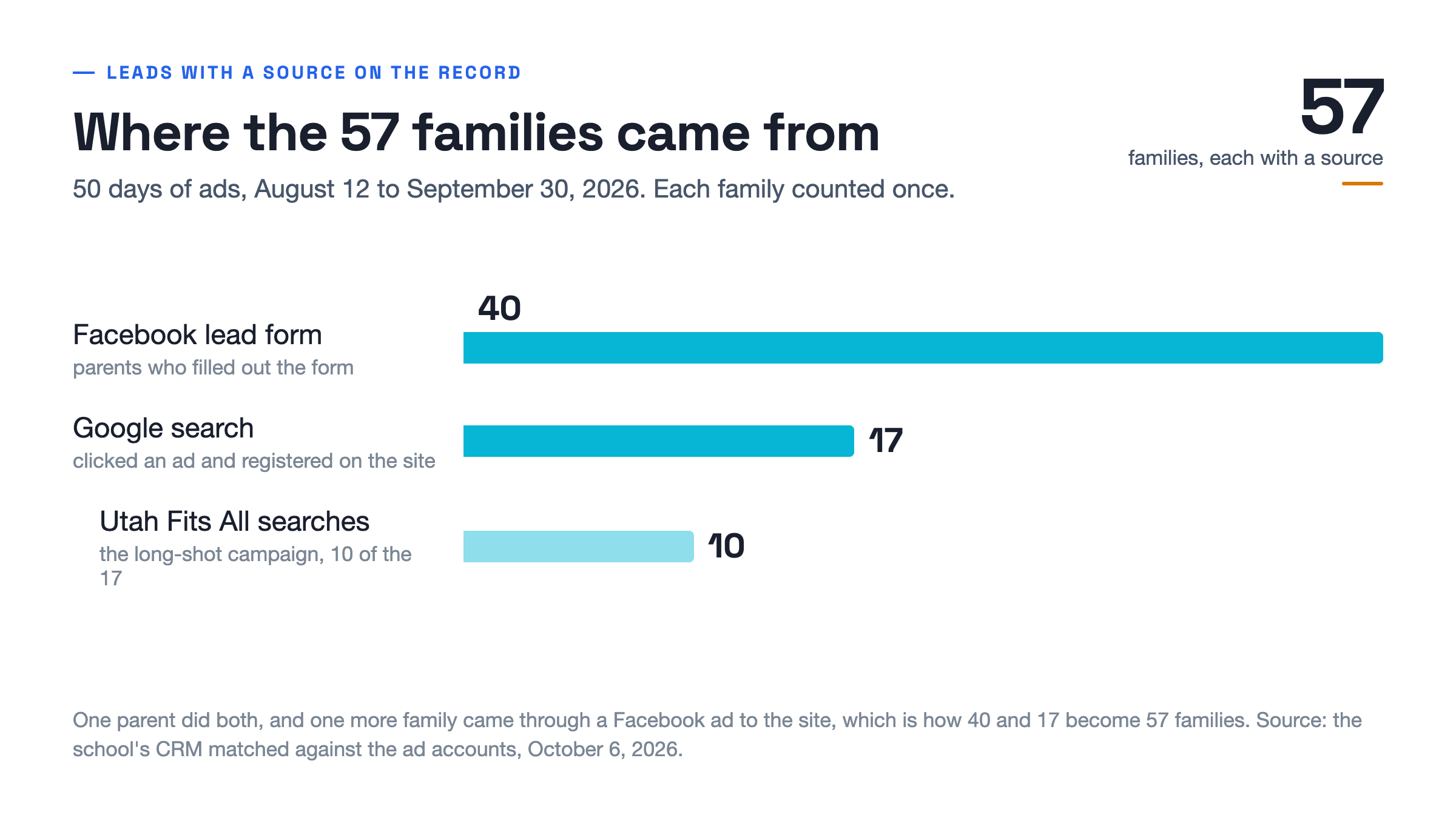 Bar chart: where the 57 families came from, 40 through the Facebook lead form, 17 through Google search, 10 of those 17 from the Utah Fits All campaign