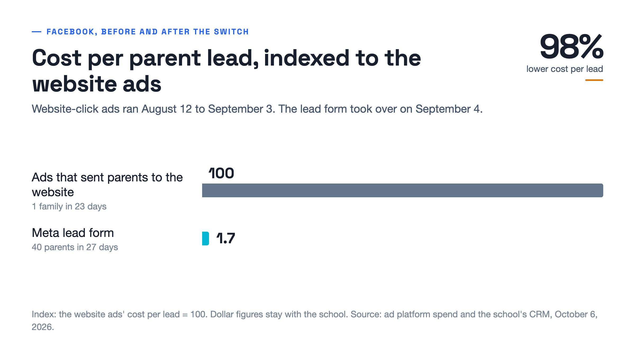 Bar chart: cost per parent lead indexed to the website-click ads at 100, the Meta lead form at 1.7, a 98% lower cost per lead