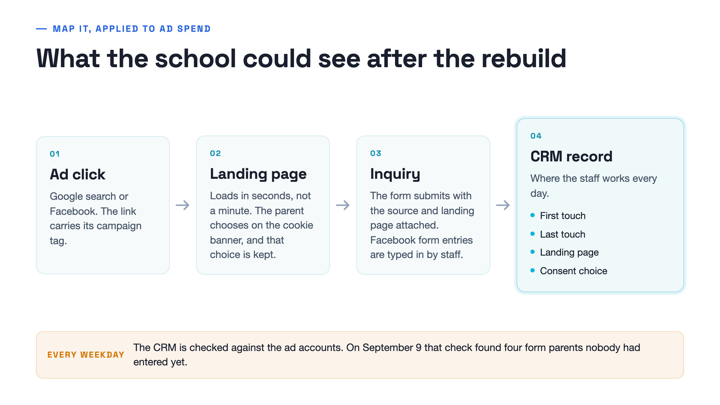 Diagram of the map applied to ad spend: ad click, landing page, inquiry, then the CRM record carrying first touch, last touch, landing page and consent choice, with a weekday check of the CRM against the ad accounts