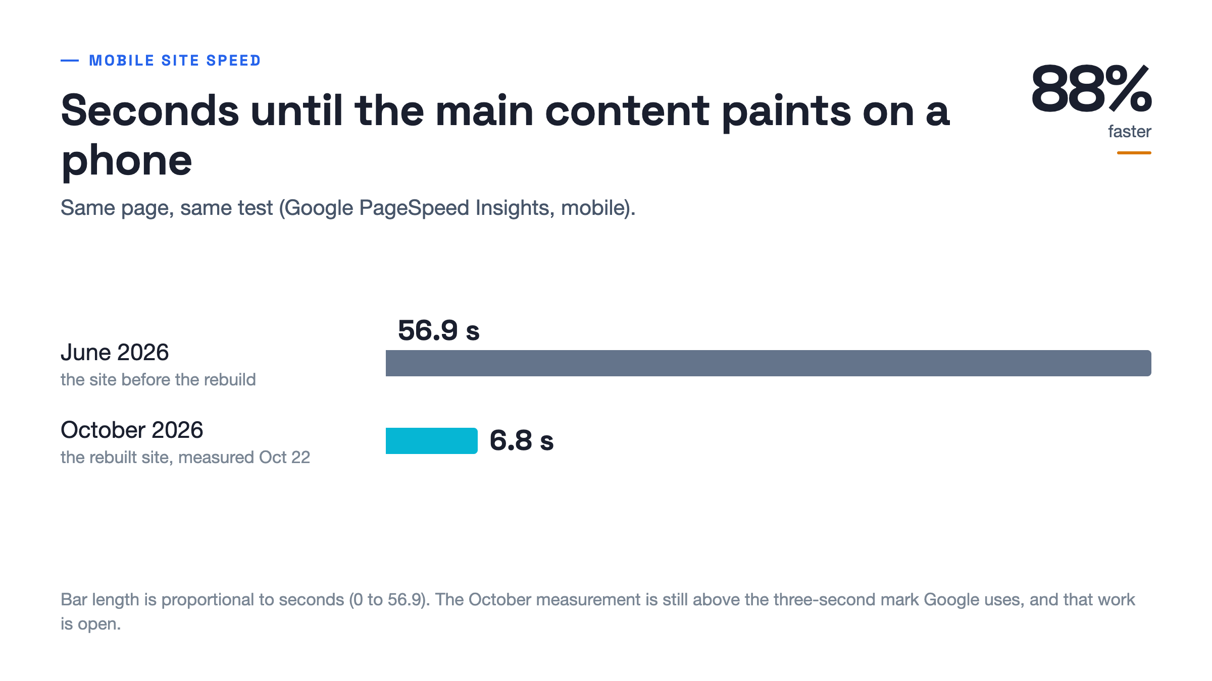 Bar chart: seconds until the main content paints on a phone, 56.9 seconds in June 2026 on the site before the rebuild versus 6.8 seconds in October 2026 on the rebuilt site, 88% faster