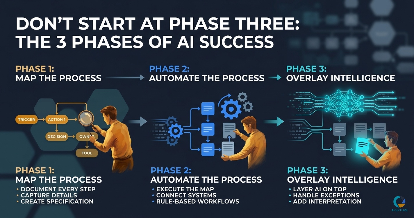 The Three Phases of AI Implementation (Most People Start at Phase Three ...