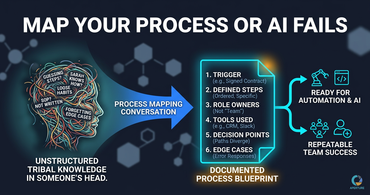What Is Business Process Mapping? (And Why It Has to Come Before AI ...